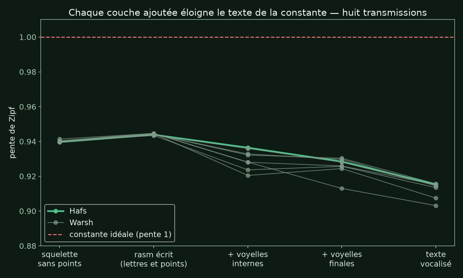 Pente de Zipf couche par couche dans les huit transmissions : le rasm écrit au sommet, chaque couche ajoutée l'en écarte