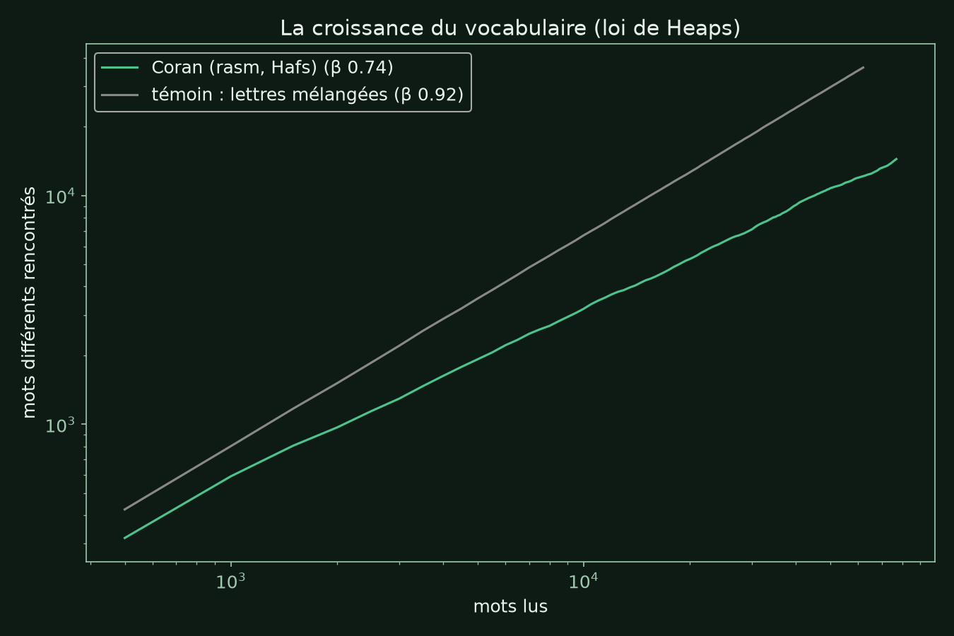 Croissance du vocabulaire du Coran comparée au témoin