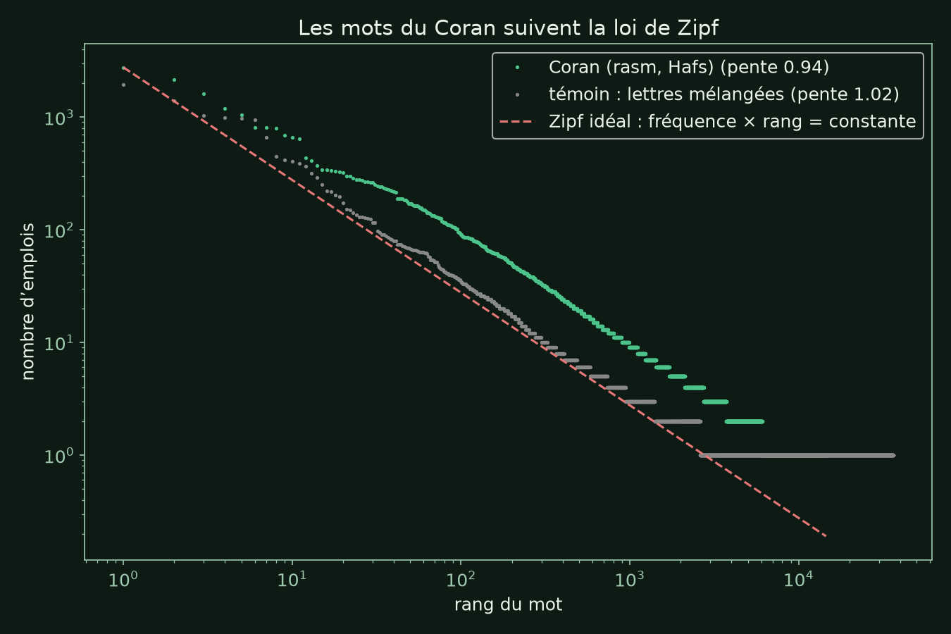 Courbe rang-fréquence des mots du Coran comparée au témoin mélangé